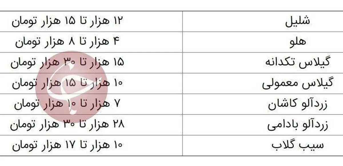 قیمت میوه‌های نوبرانه تابستان در بازار + جدول