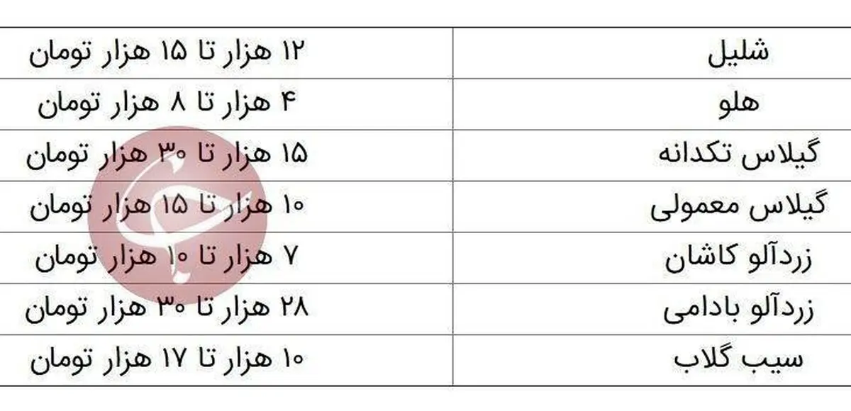 قیمت میوه‌های نوبرانه تابستان در بازار + جدول