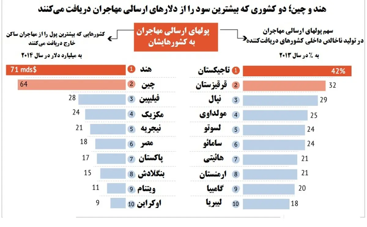مردم جهان با دلارهایشان چه می کنند؟/ هندی ها رکورد انتقال دلار به کشورشان را شکستند