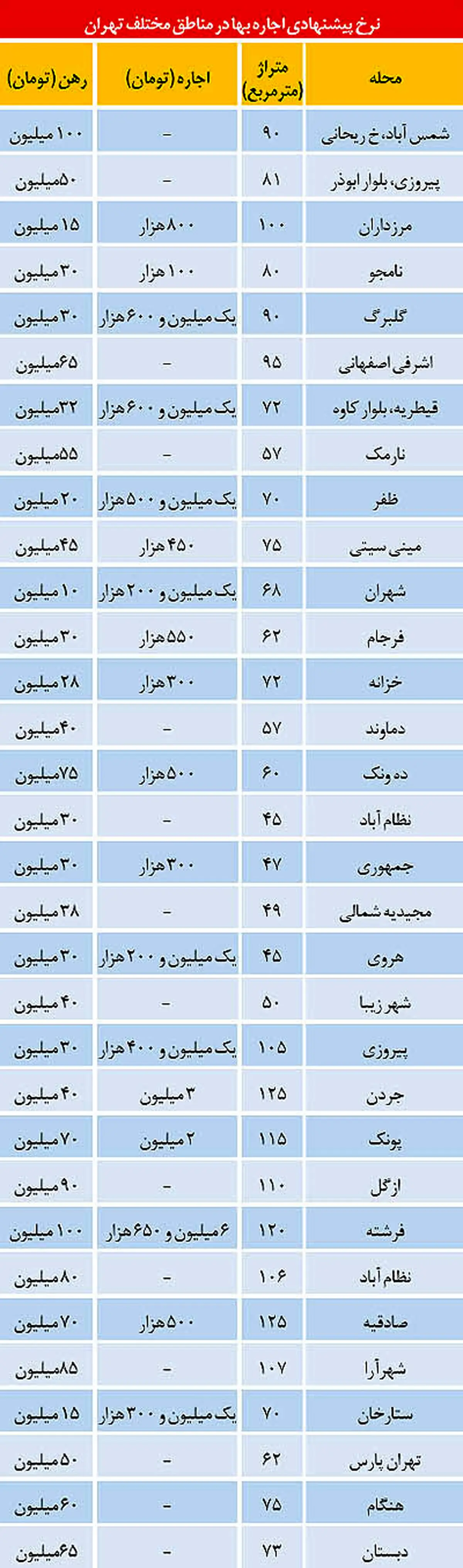 جدول/ نرخ اجاره‌ آپارتمان در تهران