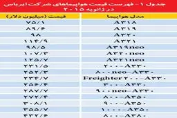 مشخصات فنی هواپیماهای جدید/ وقتی برخی مدل های ایرباس مشتری ندارد