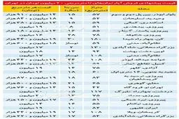 قیمت فروش آپارتمان تهران + جدول