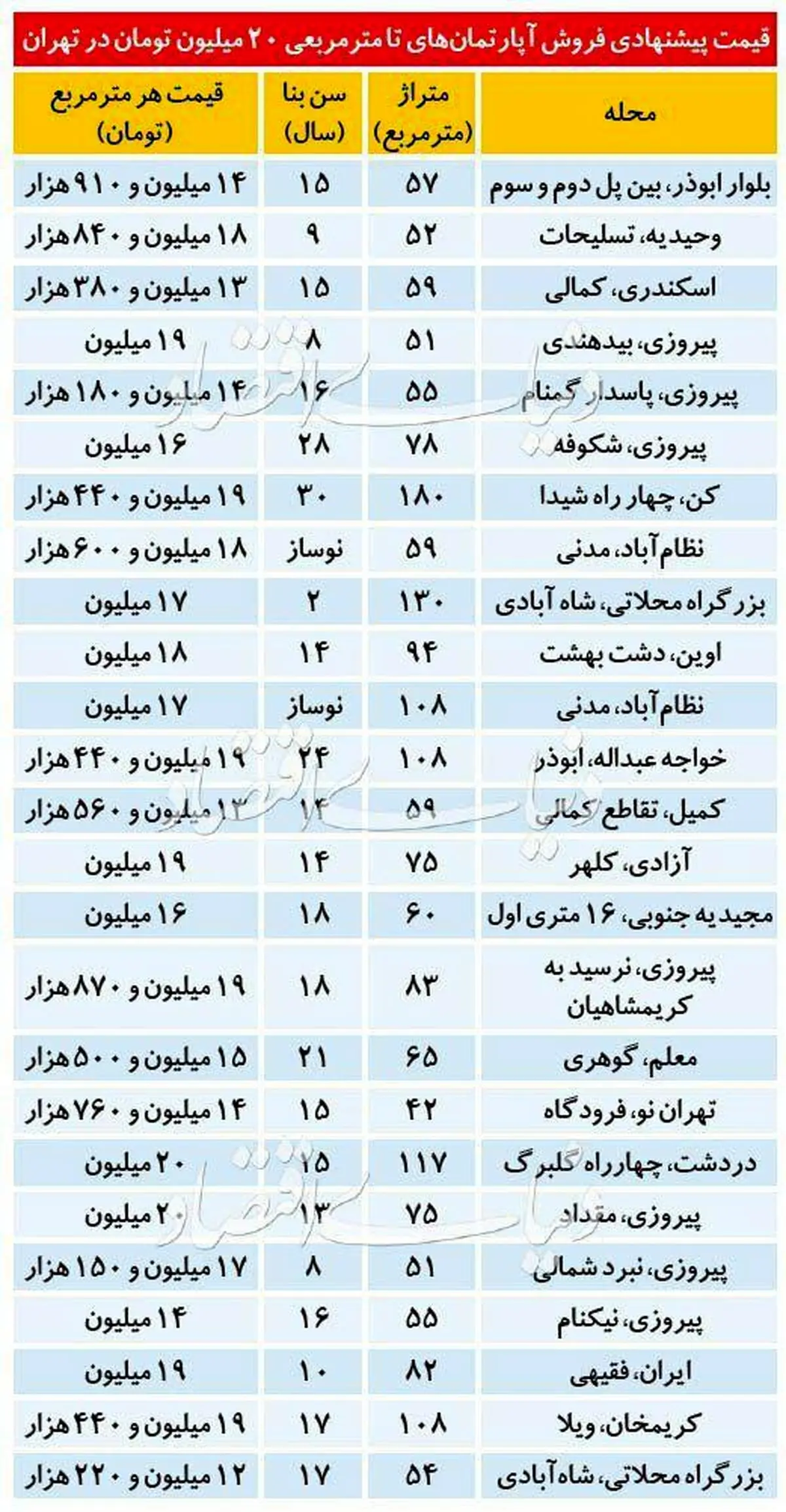قیمت فروش آپارتمان تهران + جدول