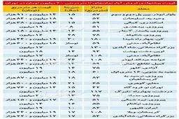 قیمت فروش آپارتمان تهران + جدول