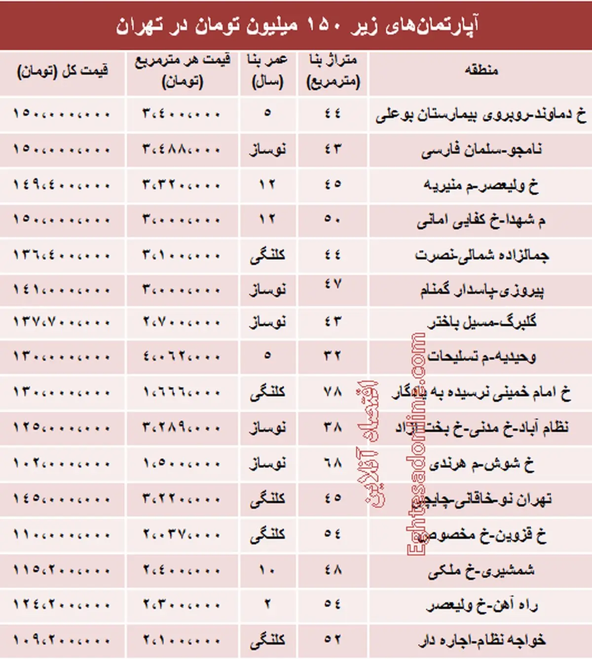 با ۱۵۰ میلیون کجا می‌توان خانه خرید؟ +جدول