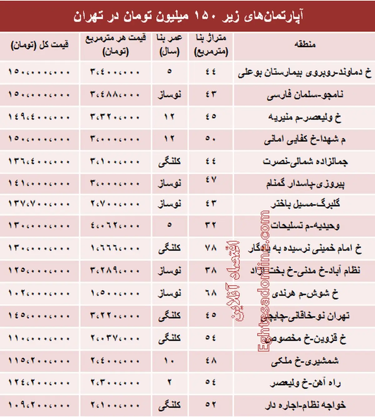 با ۱۵۰ میلیون کجا می‌توان خانه خرید؟ +جدول