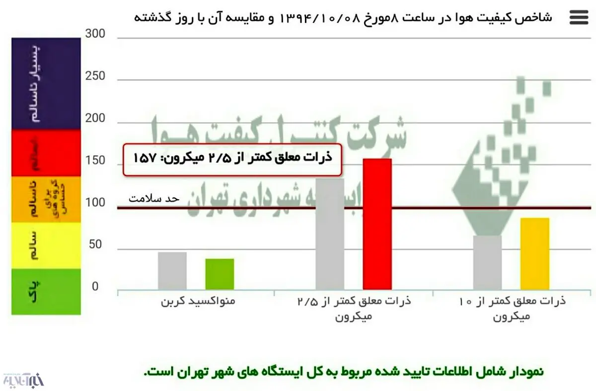 آلودگی هوای تهران شدیدتر شد؛ وضعیت قرمز و ناسالم برای همه مردم/ از خانه بیرون نیایید