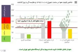 آلودگی هوای تهران شدیدتر شد؛ وضعیت قرمز و ناسالم برای همه مردم/ از خانه بیرون نیایید