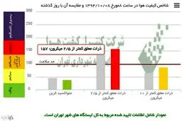 آلودگی هوای تهران شدیدتر شد؛ وضعیت قرمز و ناسالم برای همه مردم/ از خانه بیرون نیایید