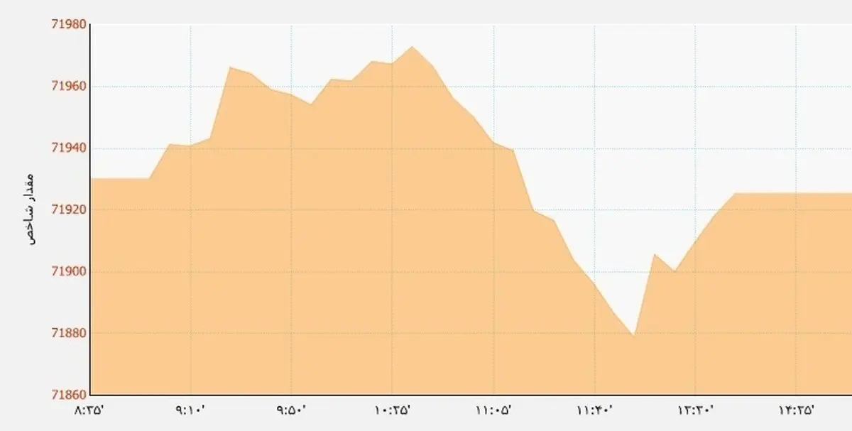 زیان بورس در هفته ای که گذشت چند درصد بود؟/ شاخص در انتظار مذاکرات هسته ای