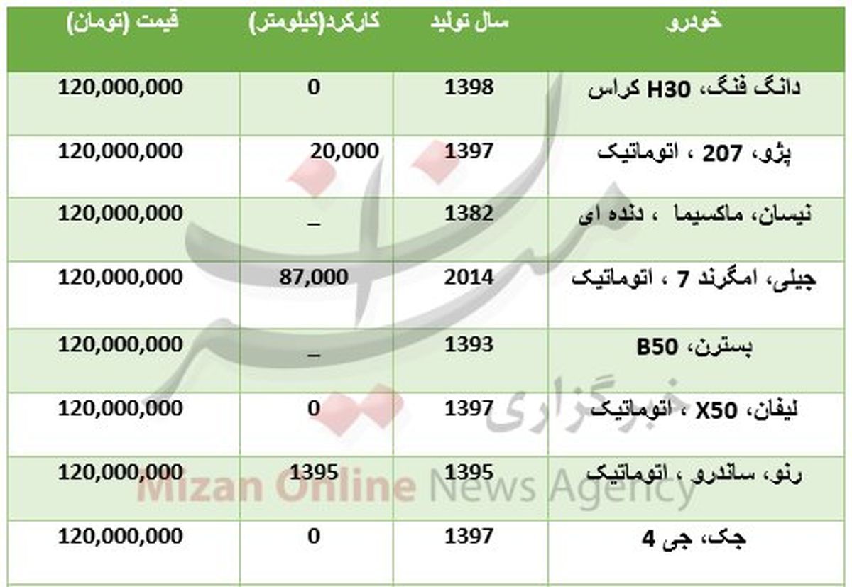 با ۱۲۰ میلیون تومان چه خودروهایی می‌توان خرید؟