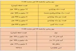 قیمت طلا و سکه امروز ۲۵ آبان ۹۹ / طلا ارزان شد + جدول