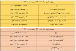 قیمت طلا و سکه امروز ۲۵ آبان ۹۹ / طلا ارزان شد + جدول