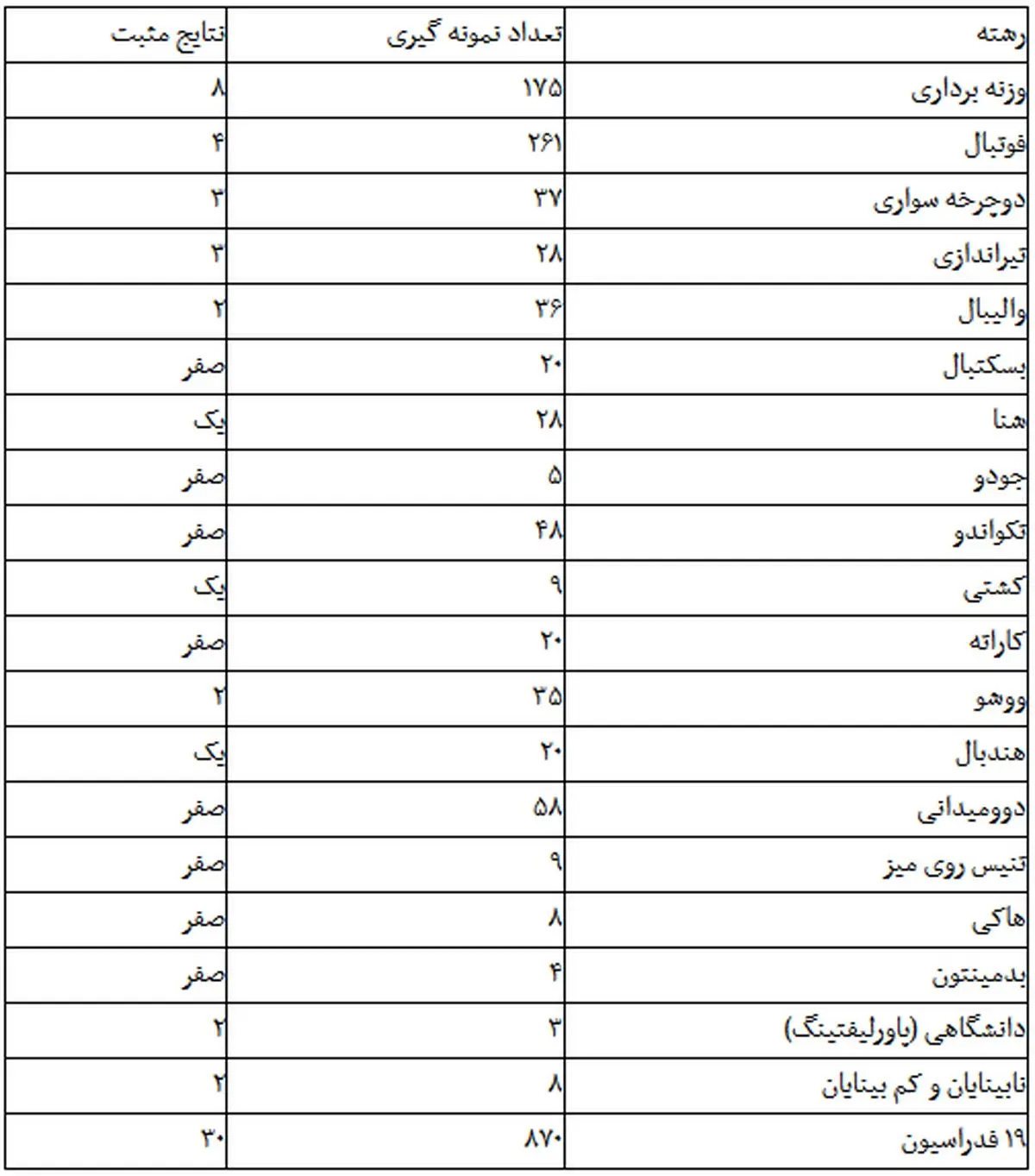 تست دوپینگ چند فوتبالیست مثبت اعلام شد