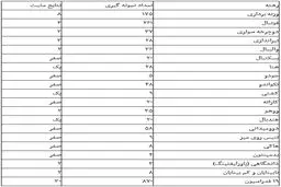 تست دوپینگ چند فوتبالیست مثبت اعلام شد