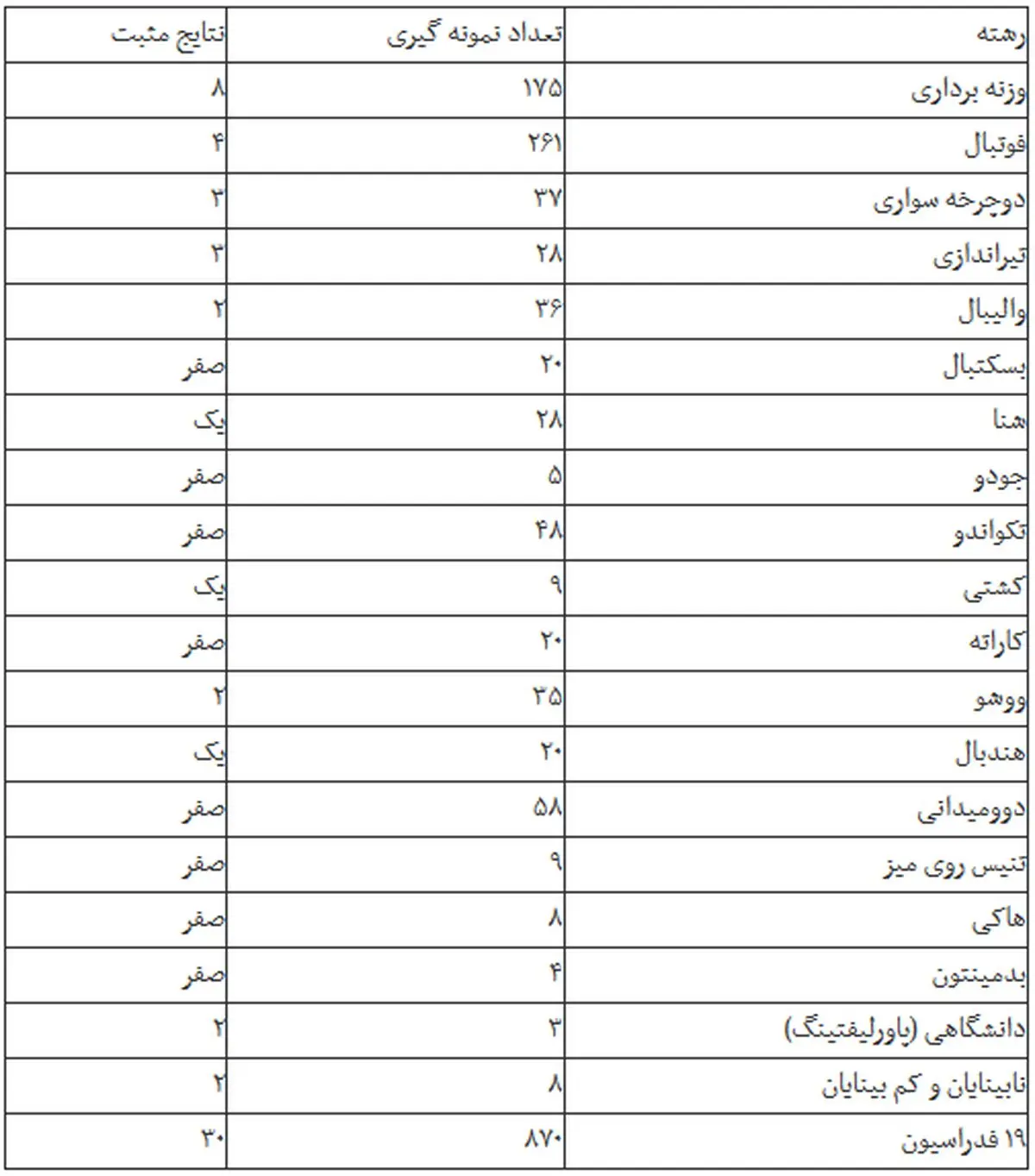 تست دوپینگ چند فوتبالیست مثبت اعلام شد