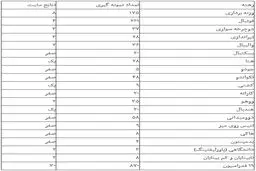 تست دوپینگ چند فوتبالیست مثبت اعلام شد