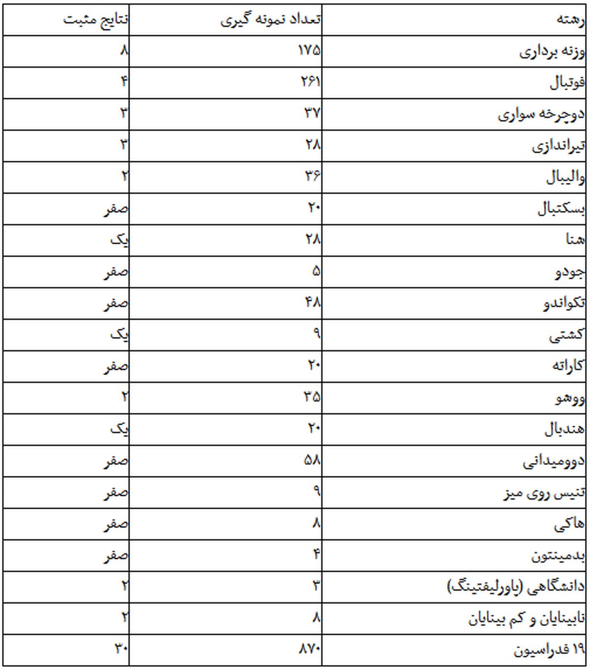 تست دوپینگ چند فوتبالیست مثبت اعلام شد