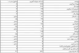 تست دوپینگ چند فوتبالیست مثبت اعلام شد