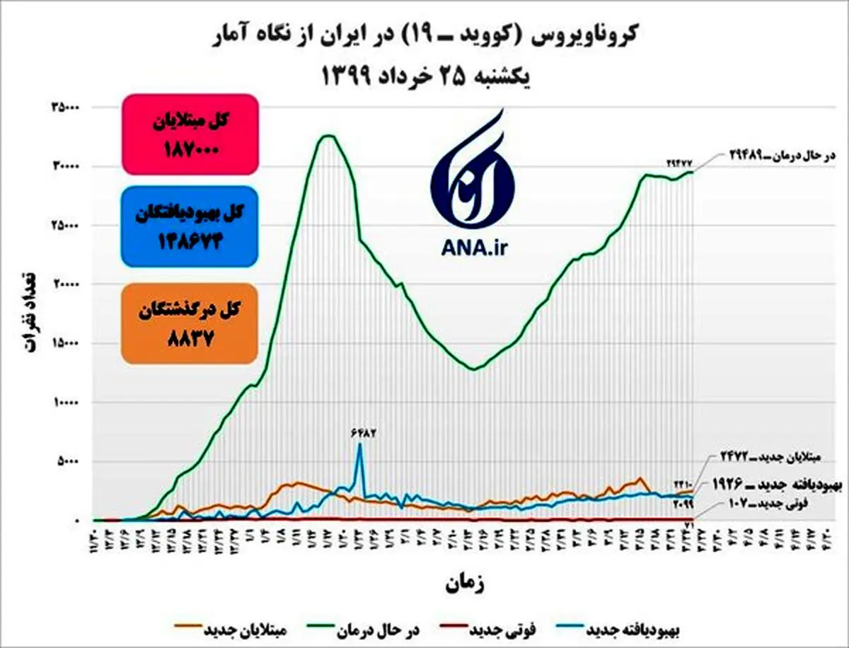 آمار فوتی‌های کرونا 3 رقمی شد/ بازگشت آمار درگذشتگان به بالای ۱۰۰ نفر/ آمار مبتلایان جدید صعودی است