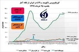 آمار فوتی‌های کرونا 3 رقمی شد/ بازگشت آمار درگذشتگان به بالای ۱۰۰ نفر/ آمار مبتلایان جدید صعودی است