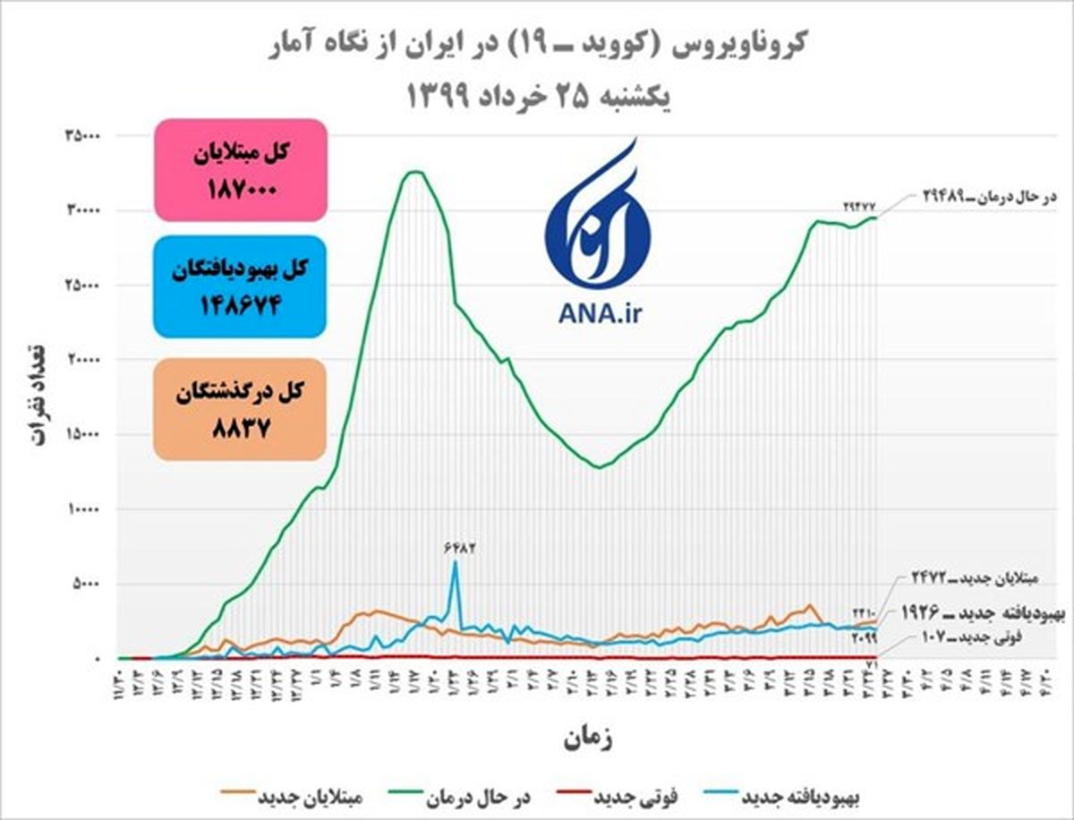 آمار فوتی‌های کرونا 3 رقمی شد/ بازگشت آمار درگذشتگان به بالای ۱۰۰ نفر/ آمار مبتلایان جدید صعودی است