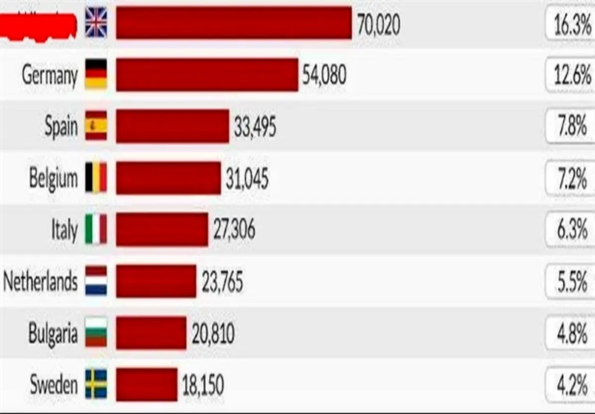 کدام کشورهای اروپایی بیشترین آمار دیپورت را دارند؟