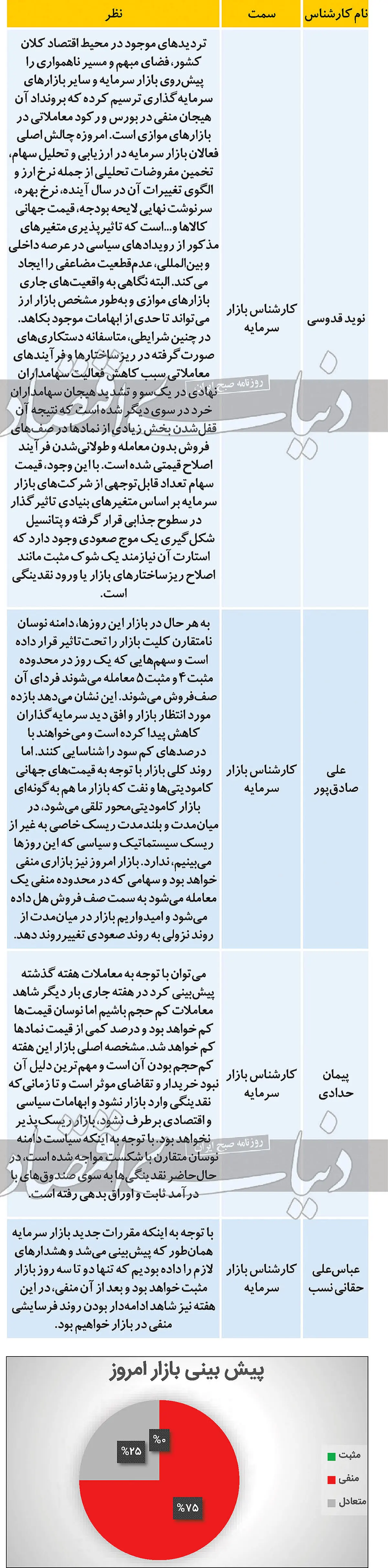 ناامیدی کارشناسان از بورس امروز (۹۹/۱۲/۰۹)