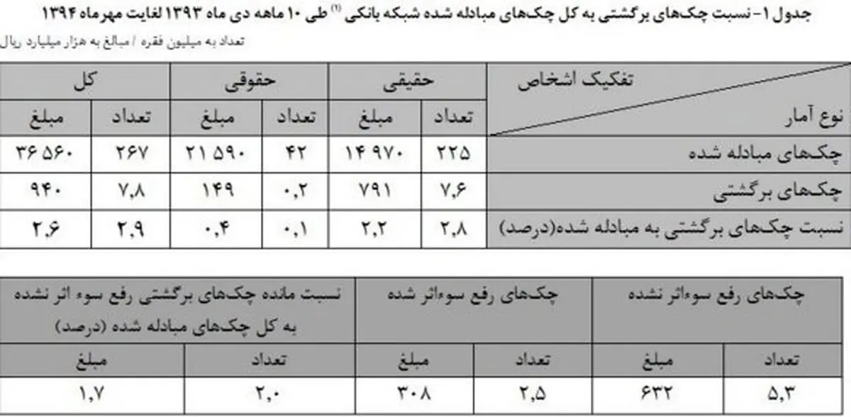 ۹۴ هزار میلیارد تومان چک در سال ۹۴ برگشت خورد