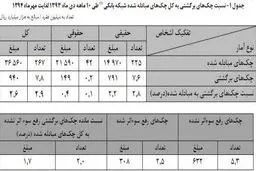 ۹۴ هزار میلیارد تومان چک در سال ۹۴ برگشت خورد