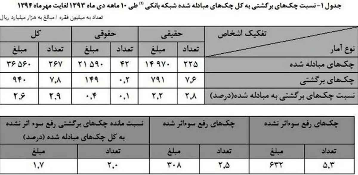 ۹۴ هزار میلیارد تومان چک در سال ۹۴ برگشت خورد