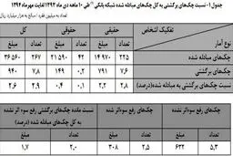 ۹۴ هزار میلیارد تومان چک در سال ۹۴ برگشت خورد