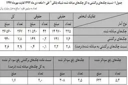 ۹۴ هزار میلیارد تومان چک در سال ۹۴ برگشت خورد