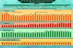 پیش‌روی کرونا در ایران طی یک ماه اخیر + اینفوگرافیک