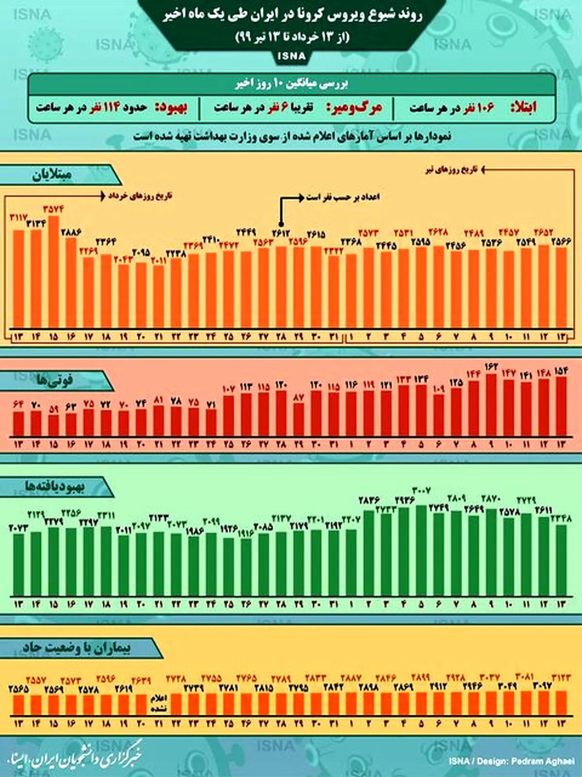 پیش‌روی کرونا در ایران طی یک ماه اخیر + اینفوگرافیک