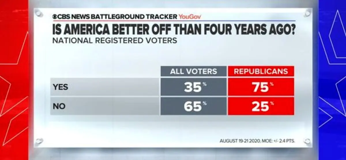 جمهوریخواهان درباره شرایط آمریکا چگونه می‌اندیشند؟