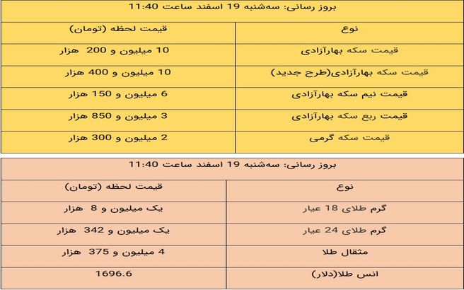 آخرین قیمت طلا و قیمت سکه، امروز ۱۹ اسفند ۹۹ + جدول