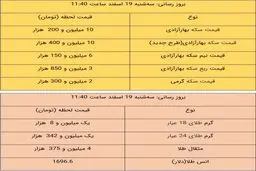 آخرین قیمت طلا و قیمت سکه، امروز ۱۹ اسفند ۹۹ + جدول