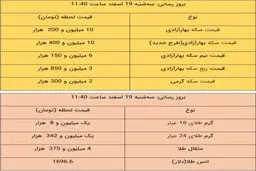 آخرین قیمت طلا و قیمت سکه، امروز ۱۹ اسفند ۹۹ + جدول