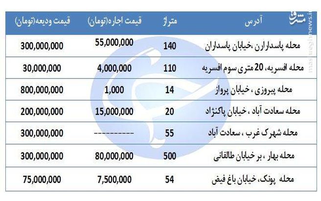 اجاره در مناطق مختلف تهران چقدر هزینه دارد؟