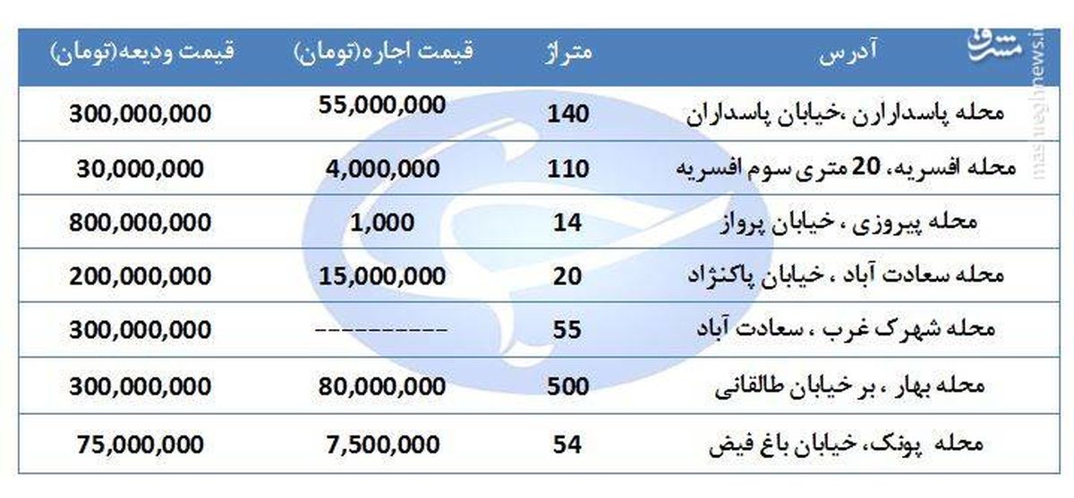 اجاره در مناطق مختلف تهران چقدر هزینه دارد؟