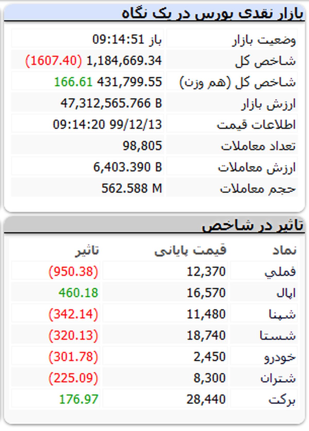 ریزش دوباره بورس (۹۹/۱۲/۱۳) + جدول