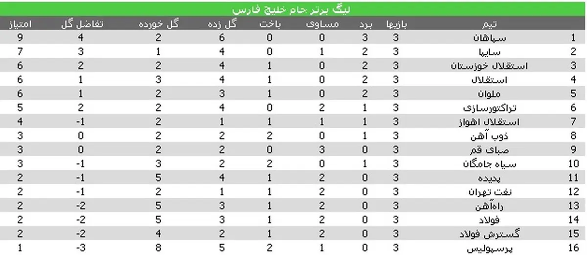 جدول لیگ برتر در پایان هفته سوم؛ 3 استقلال در نیمه بالایی، پرسپولیس در قعر/ سایپا، سورپرایز لیگ