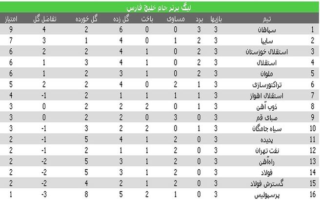 جدول لیگ برتر در پایان هفته سوم؛ 3 استقلال در نیمه بالایی، پرسپولیس در قعر/ سایپا، سورپرایز لیگ