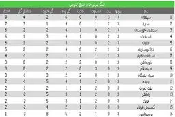 جدول لیگ برتر در پایان هفته سوم؛ 3 استقلال در نیمه بالایی، پرسپولیس در قعر/ سایپا، سورپرایز لیگ