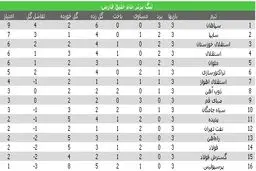 جدول لیگ برتر در پایان هفته سوم؛ 3 استقلال در نیمه بالایی، پرسپولیس در قعر/ سایپا، سورپرایز لیگ