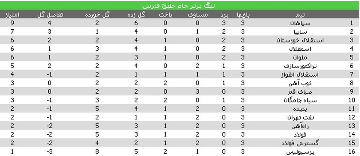 جدول لیگ برتر در پایان هفته سوم؛ 3 استقلال در نیمه بالایی، پرسپولیس در قعر/ سایپا، سورپرایز لیگ