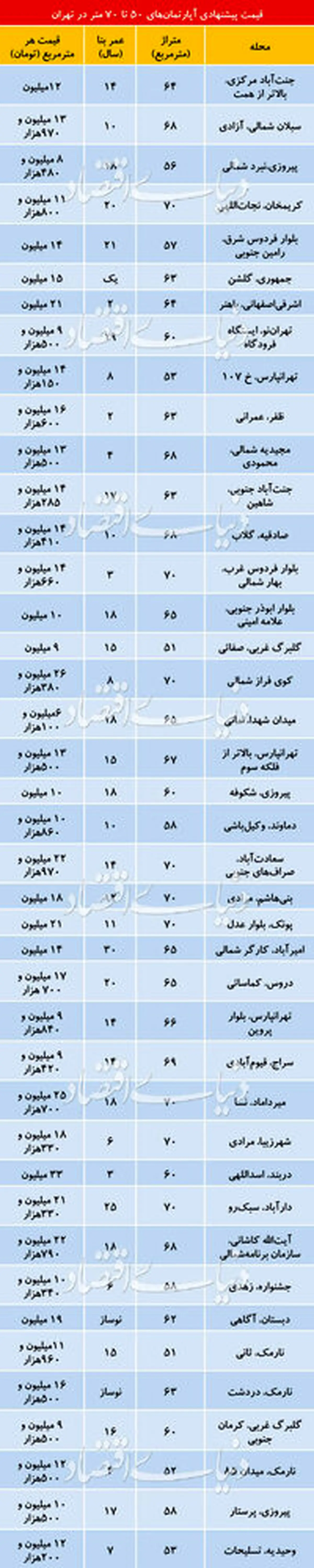 قیمت آپارتمانهای 50 تا 70 متر در نقاط مختلف تهران