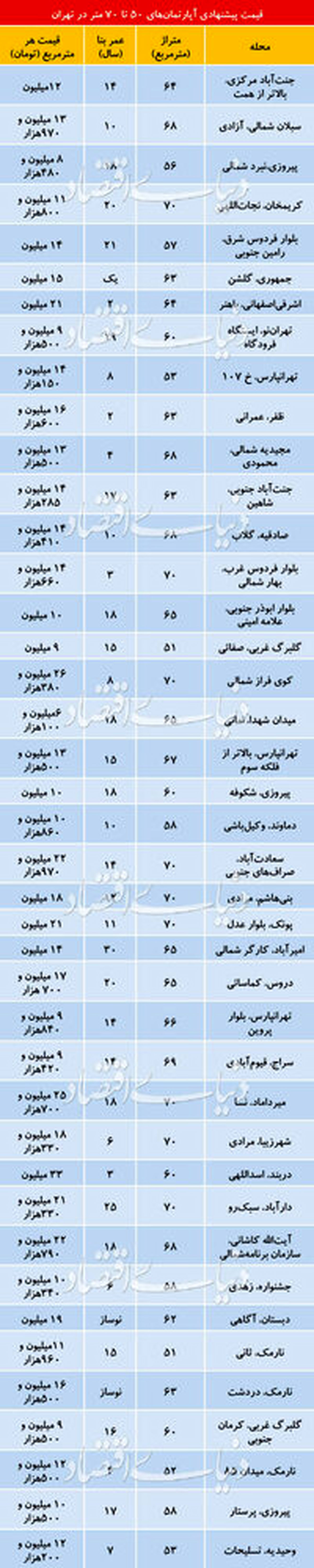 قیمت آپارتمانهای 50 تا 70 متر در نقاط مختلف تهران