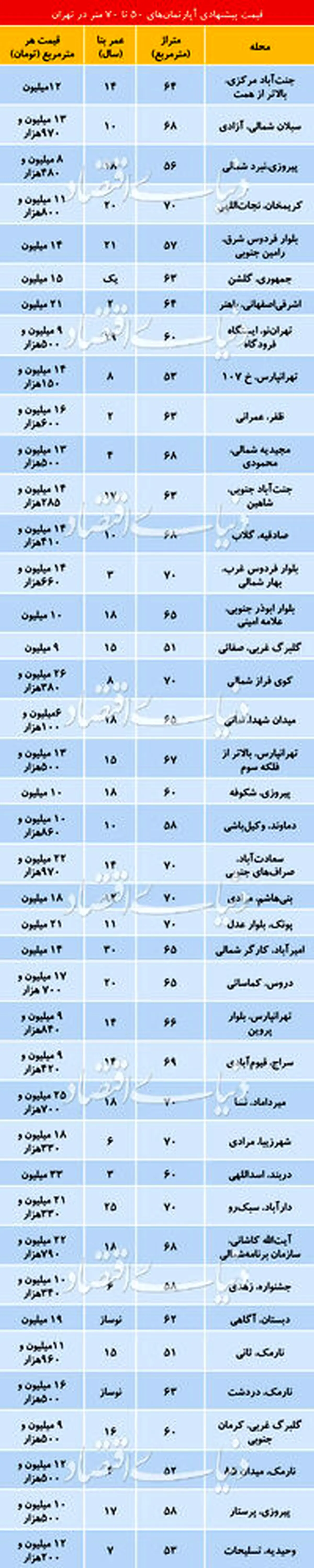 قیمت آپارتمانهای 50 تا 70 متر در نقاط مختلف تهران